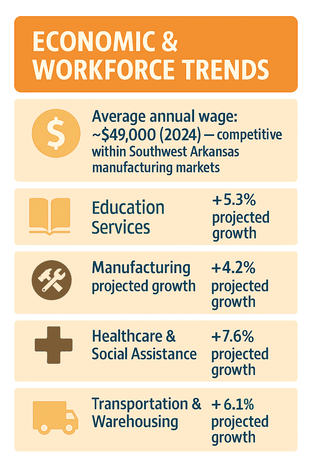 Infographic of Clark County Economic Trends