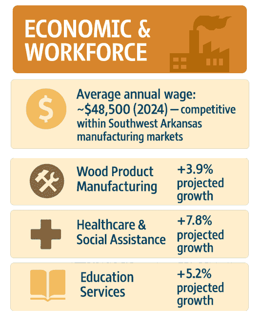 Infographic of Columbia County Economic Trends