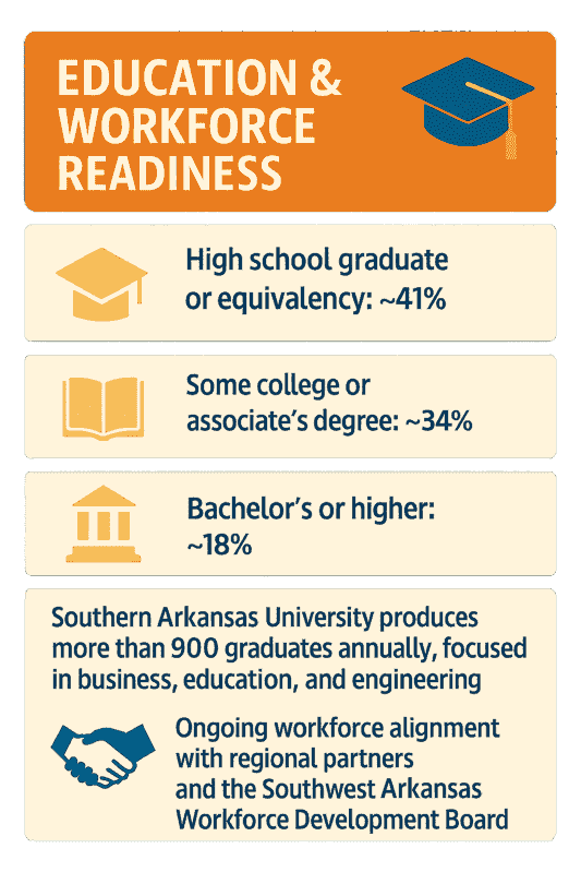 Infographic of Columbia County Education Readiness