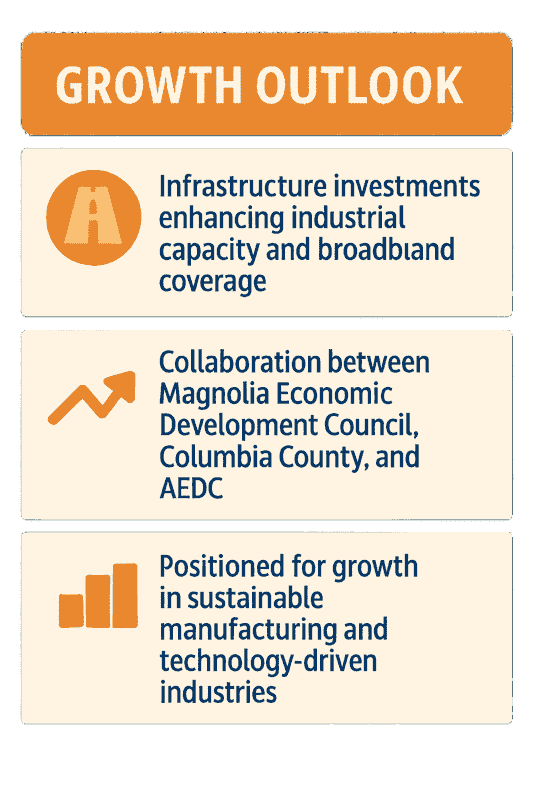 Infographic of Columbia County Growth Outlook