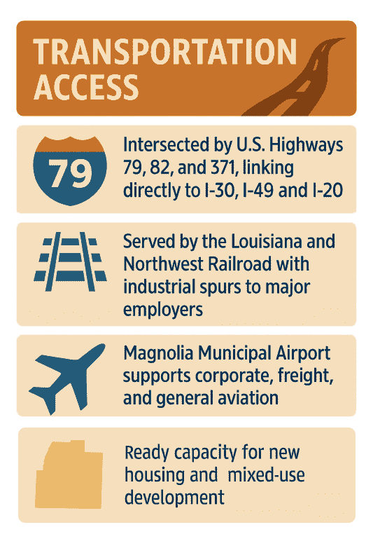 Infographic of Columbia County Transportation