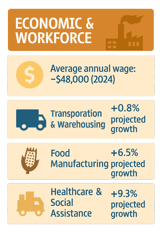 Infographic of Hempstead County Economic Trends