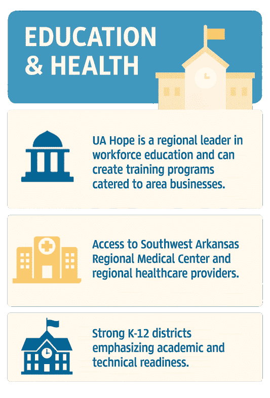 Infographic of Hempstead County Education & Healthcare