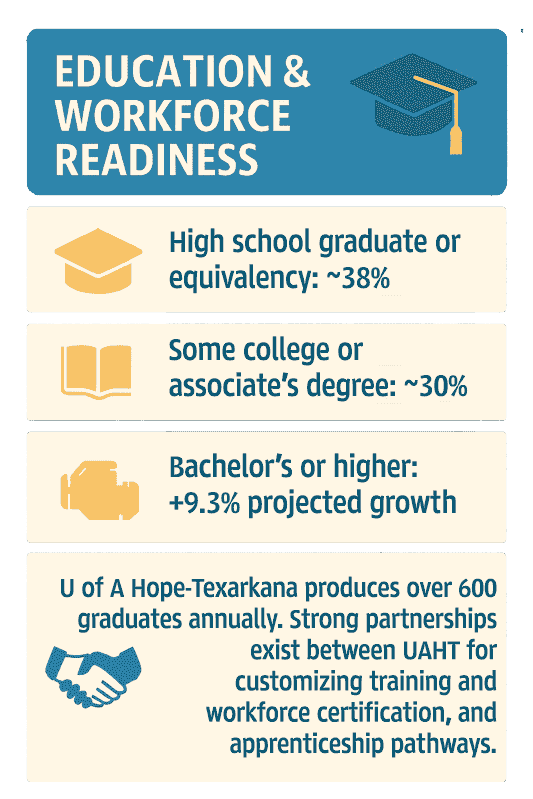 Infographic of Hempstead County Education Readiness