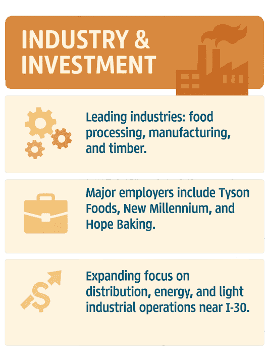 Infographic of Hempstead County Industry & Investment