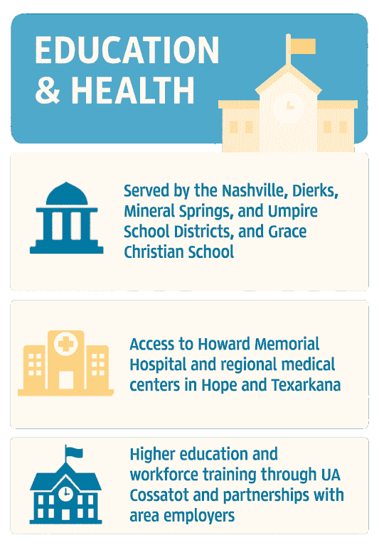 Infographic of Howard County Education & Healthcare