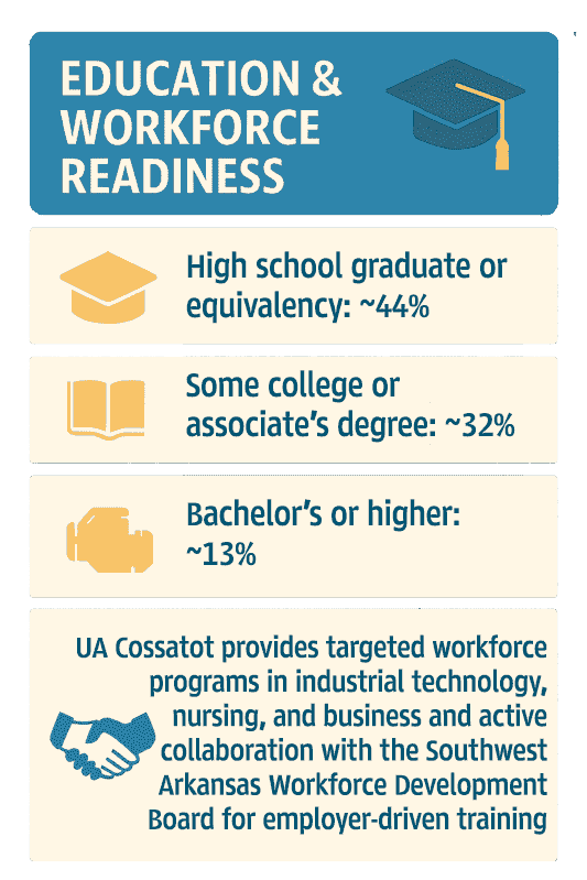 Infographic of Hempstead County Education Readiness