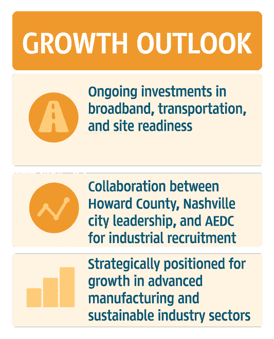 Infographic of Howard County Growth Outlook