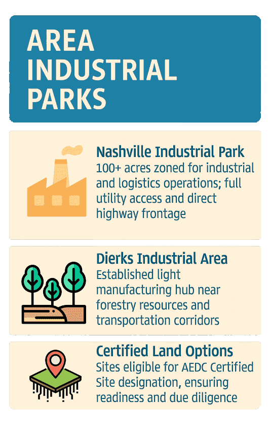 Infographic of Howard County Industrial Parks