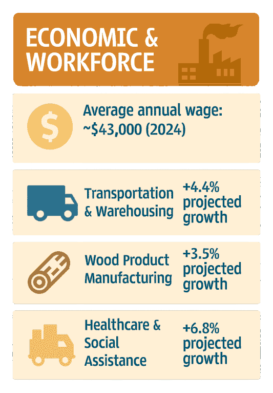 Infographic of Lafayette County Economic Trends