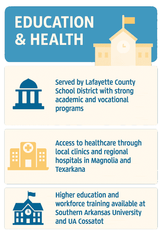 Infographic of Lafayette County Education & Healthcare
