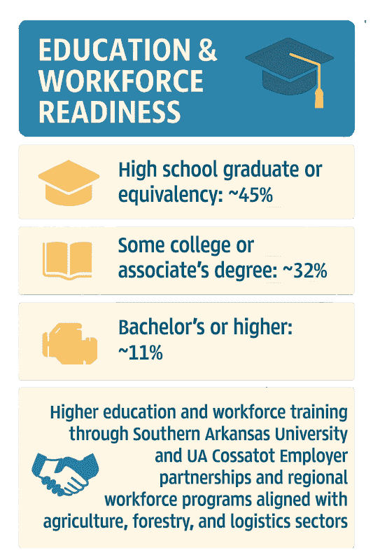 Infographic of Lafayette County Education Readiness