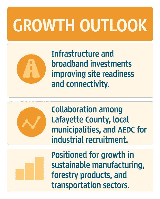 Infographic of Lafayette County Growth Outlook