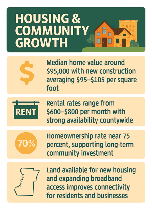 Infographic of Lafayette County Housing