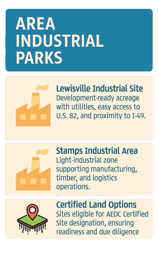 Infographic of Lafayette County Industrial Parks