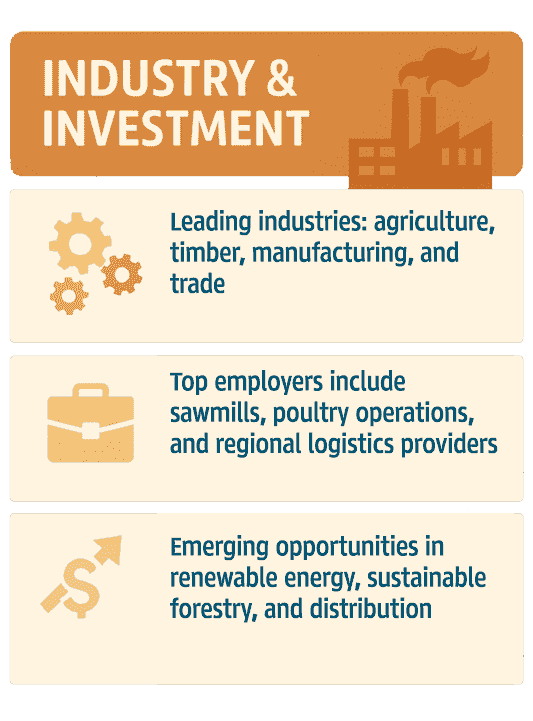 Infographic of Lafayette County Industry & Investment
