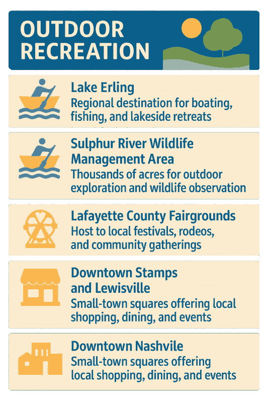 Infographic of Lafayette County Recreation
