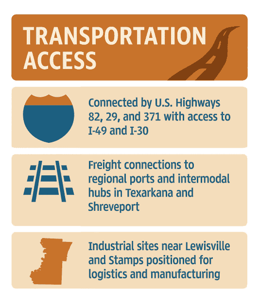 Infographic of Lafayette County Transportation