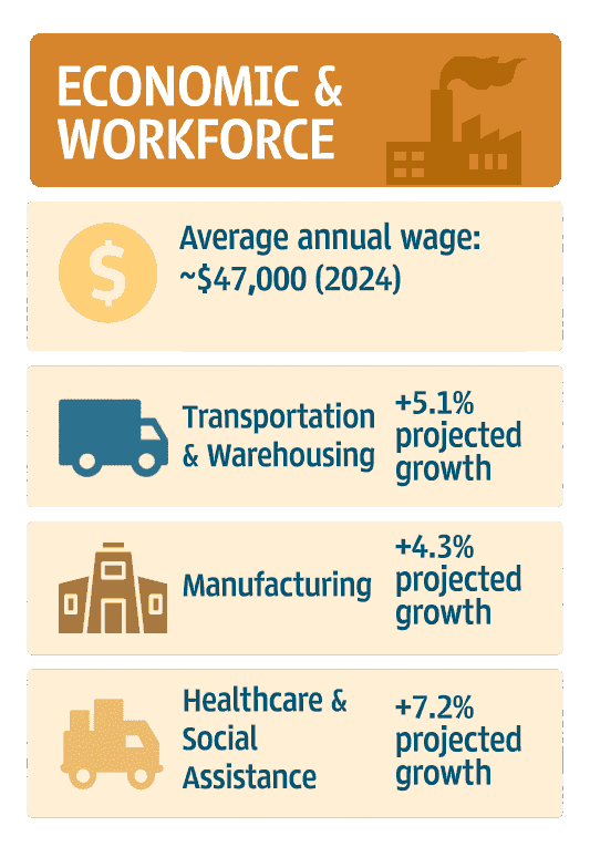 Infographic of Little River County Economic Trends