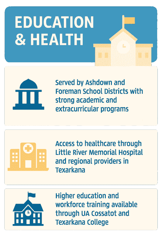 Infographic of Little River County Education & Healthcare