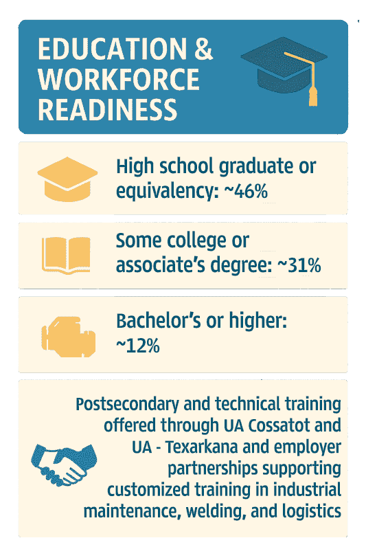 Infographic of Little River County Education Readiness