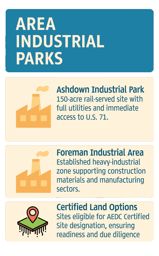 Infographic of Little Rive County Industrial Parks