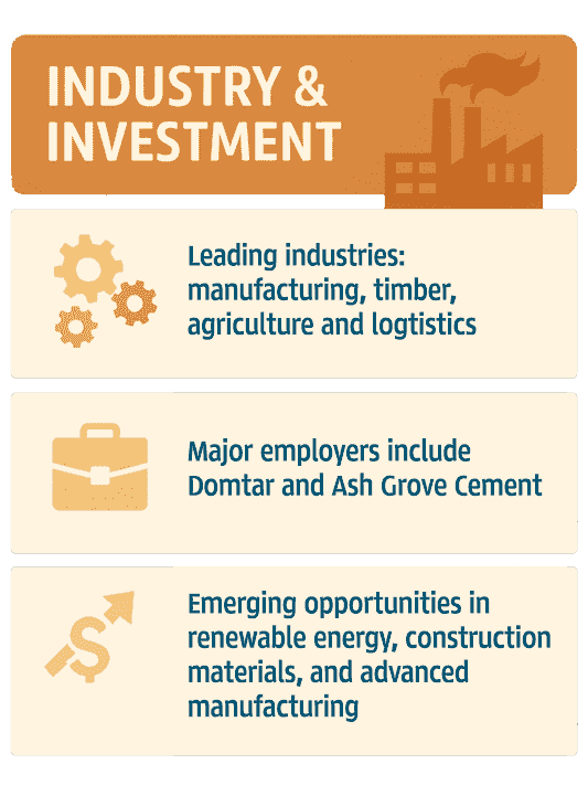 Infographic of Little River County Industry & Investment