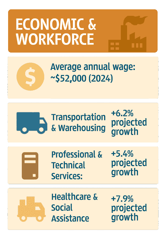 Infographic of Miller County Economic Trends