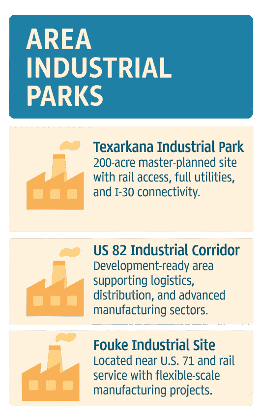 Infographic of Miller County Industrial Parks