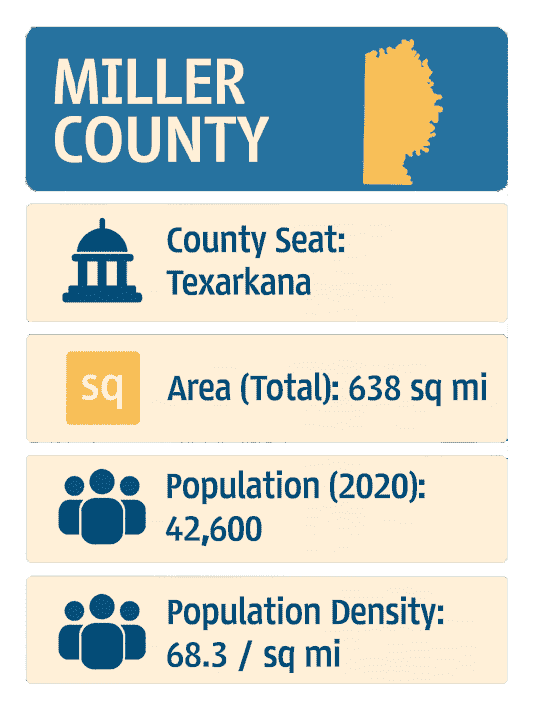 Infographic of Miller County