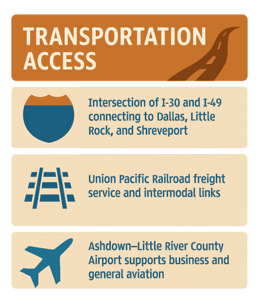 Infographic of Miller County Transportation