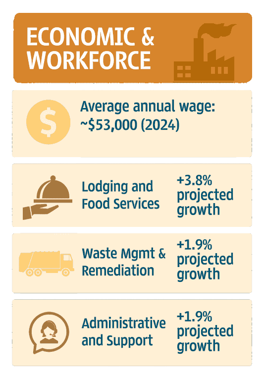 Infographic of Ouachita County Economic Trends