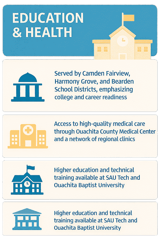 Infographic of Ouachita County Education & Healthcare