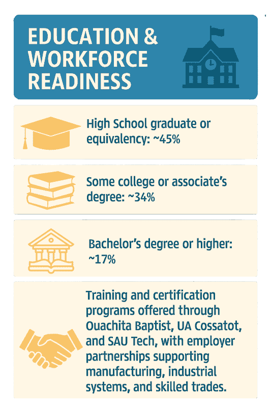 Infographic of Ouachita County Education Readiness