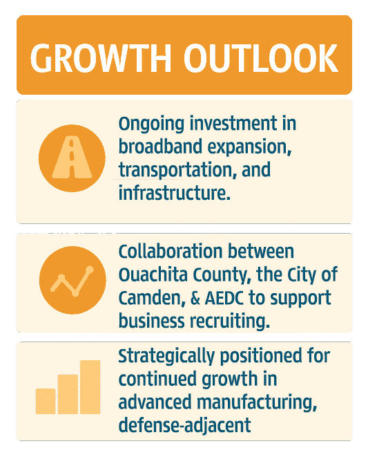 Infographic of Ouachita County Growth Outlook