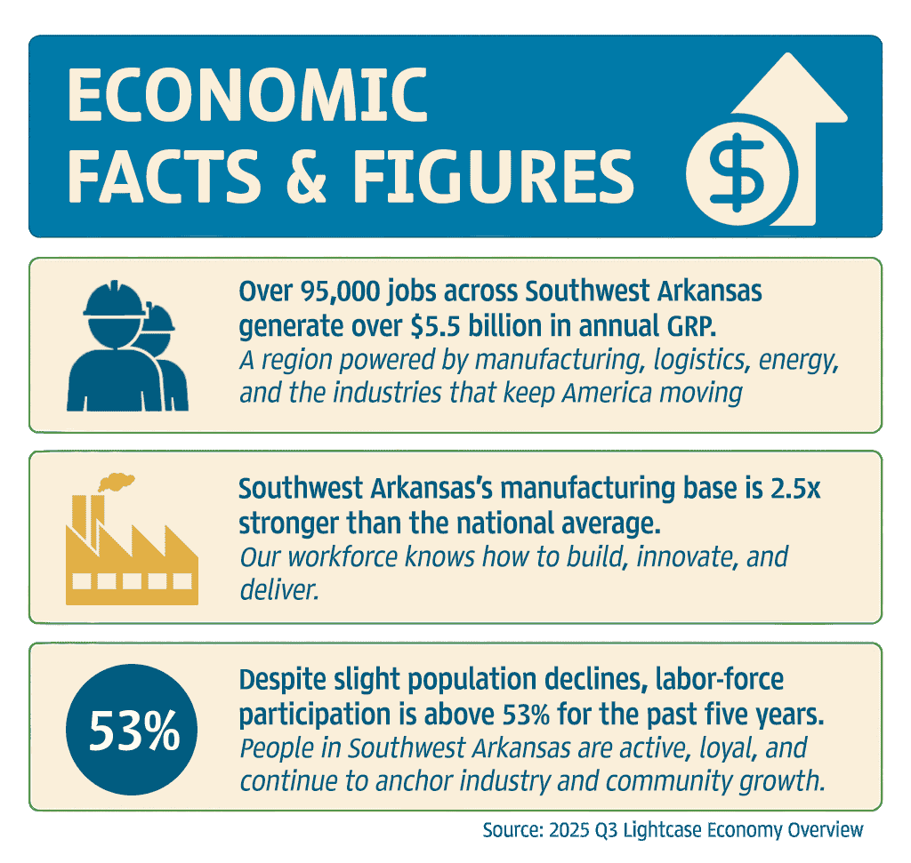 Infographic of Southwest Arkansas Economics Facts & Figures