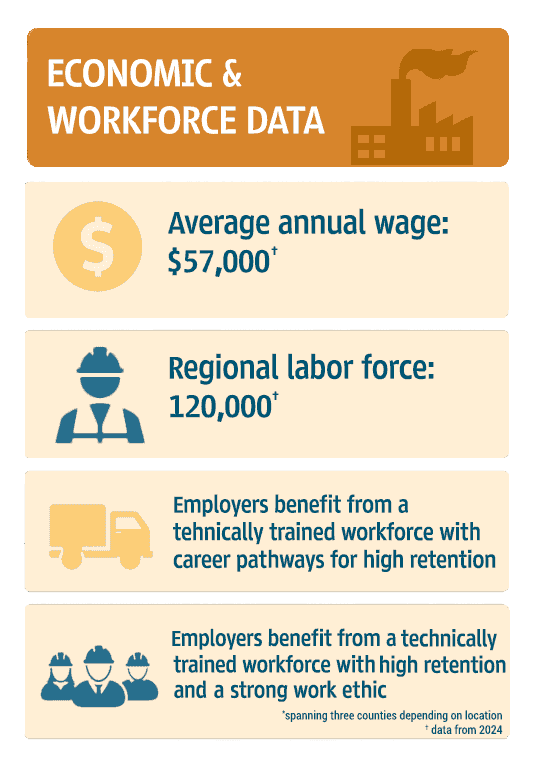 Infographic of Southwest Arkansas Economics & Workforce Trends