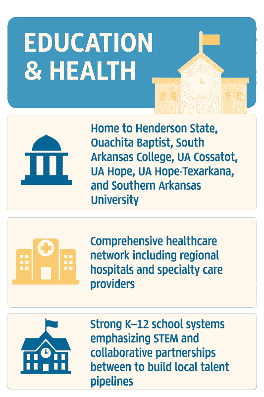 Infographic of Southwest Arkansas Education
