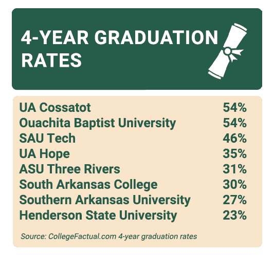 Infographic of Southwest Arkansas Graduation Rates