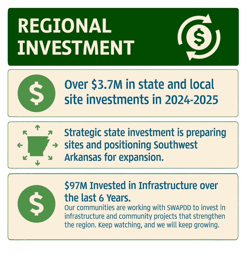 Infographic of regional investment 
