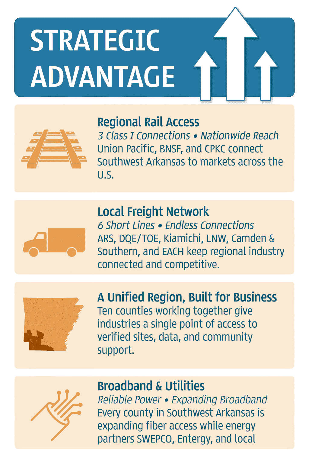 Infographic of regional Strategic Advantage