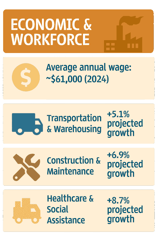 Infographic of Union County Economic Trends