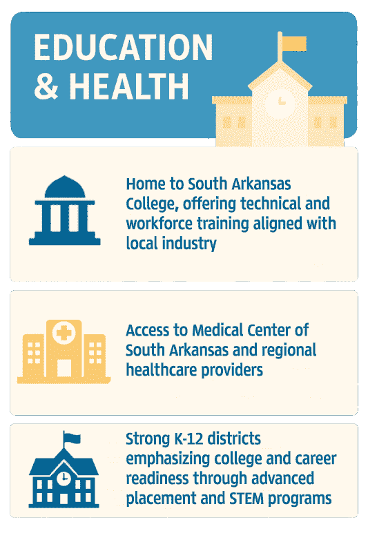 Infographic of Union County Education & Healthcare