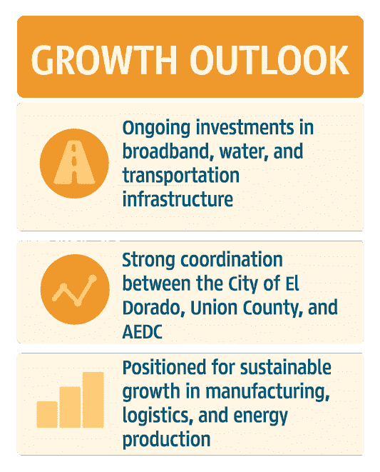 Infographic of Union County Growth Outlook