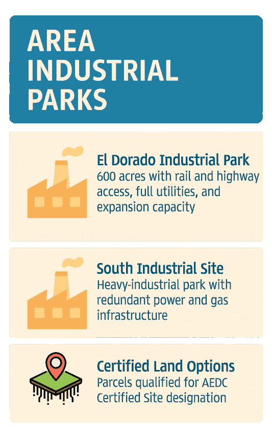 Infographic of Union County Industrial Parks