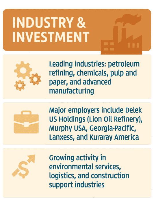 Infographic of Union County Industry & Investment